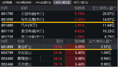 三大信号显现！有色金属板块拐点来了？“铜茅”紫金矿业涨超2%，有色龙头ETF（159876）盘中上探2．8%  第3张