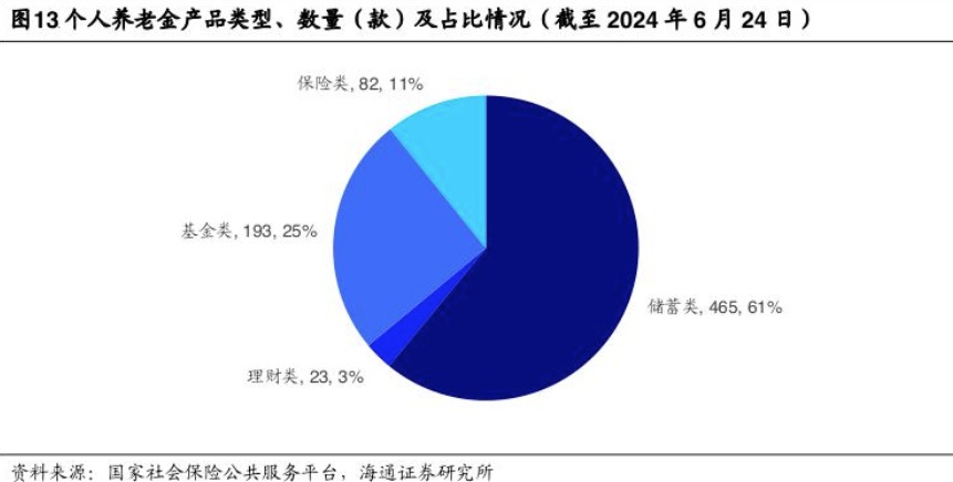 养老调研｜产品灵活性不足、客群不匹配、销售人员缺乏动力⋯⋯个人养老金保险待破局  第1张