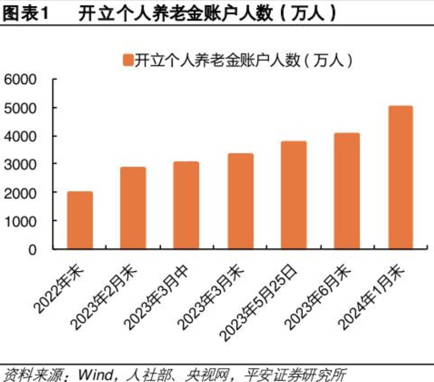 养老调研｜产品灵活性不足、客群不匹配、销售人员缺乏动力⋯⋯个人养老金保险待破局  第2张