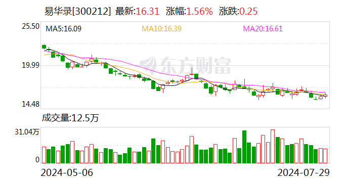 易华录：部分限制性股票回购注销已完成