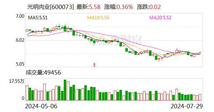 光明肉业：公司及下属子公司获得政府补助约1661.49万元  第1张