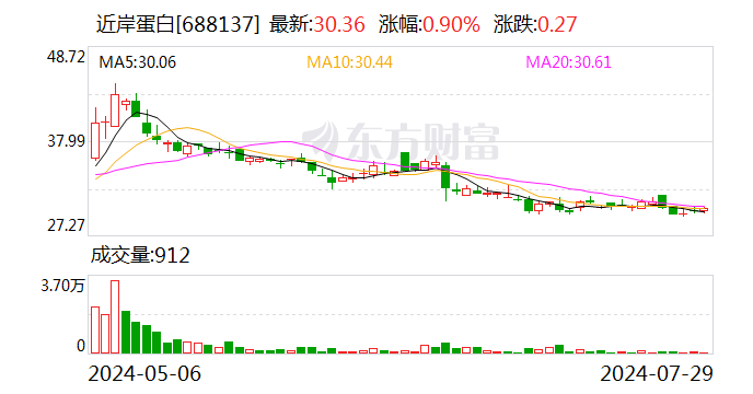 近岸蛋白：拟以1000万元-2000万元回购股份  第1张