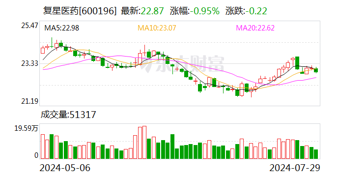 复星医药：2023年年度A股分红每股派0.27元（税前）  第1张