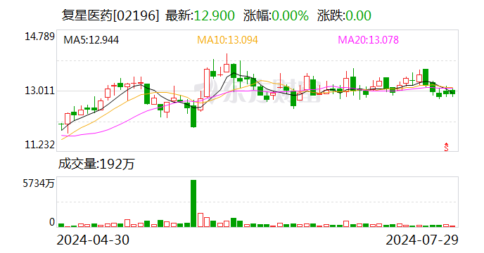 复星医药：2023年年度A股分红每股派0.27元（税前）  第2张