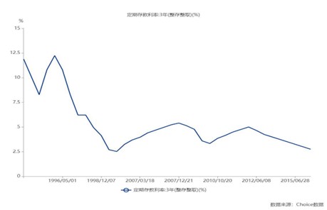 从10.98%到1.35%，看30年存款变迁  第1张