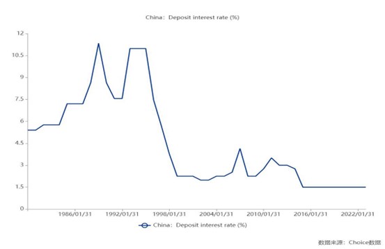 从10.98%到1.35%，看30年存款变迁  第2张