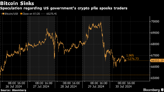 比特币跌破67000美元 交易员担心美国政府可能出售加密货币