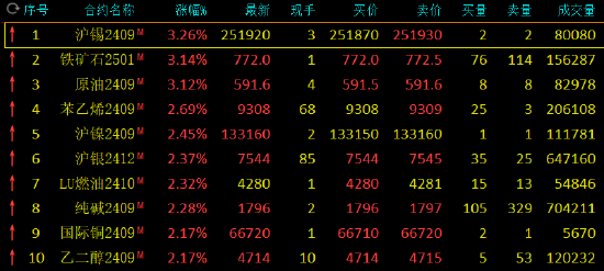 期市开盘：沪锡、SC原油涨超3%  第3张