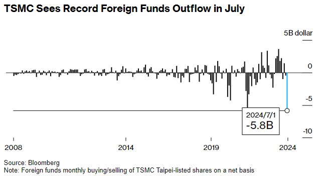 台积电遭遇历史最大抛售 外资单月流出近60亿美元