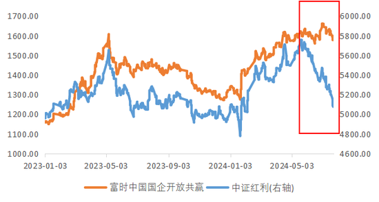 红利投资杀出大黑马：国企共赢ETF异军突起今年来收益超20%  第1张