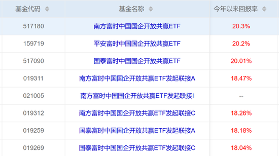 红利投资杀出大黑马：国企共赢ETF异军突起今年来收益超20%  第2张