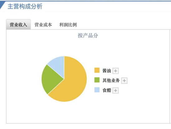 千禾味业“零添加”：一边被质疑，一边加紧套现  第2张