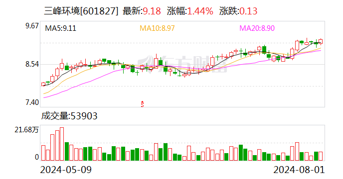 三峰环境：累计回购股份2191400股  第1张