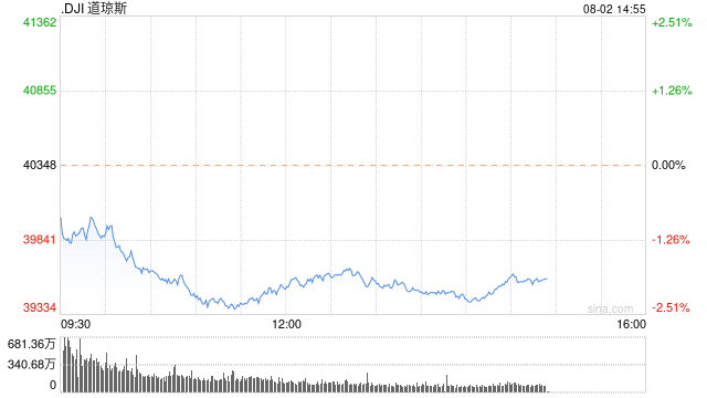 早盘：美股抛压加剧 道指下挫800点  第1张