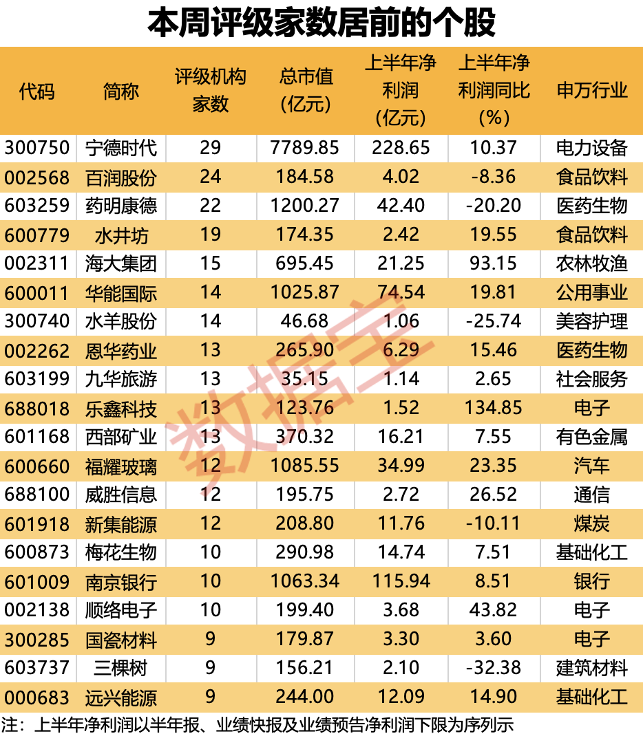 创新药再获政策红利，多只医药股被盯上！重回基金第一大重仓股，“宁王”累计回购超27亿元，年内回购TOP10出炉