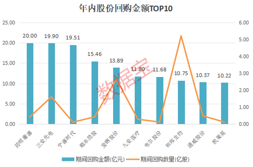 创新药再获政策红利，多只医药股被盯上！重回基金第一大重仓股，“宁王”累计回购超27亿元，年内回购TOP10出炉