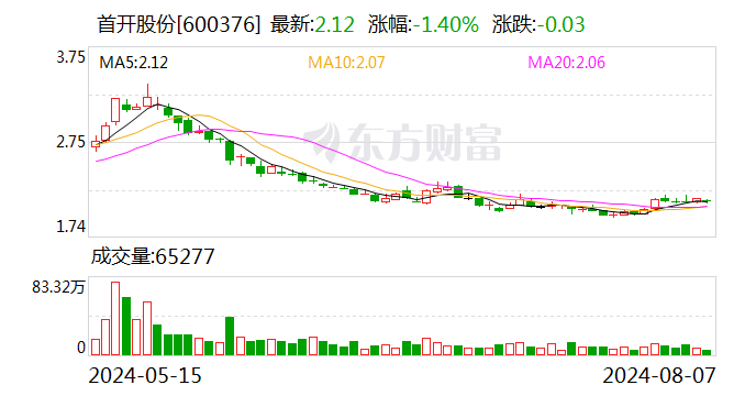 首开股份：7月签约金额28.67亿元 环比下降30.66%