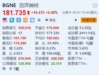 美股异动｜百济神州涨超6% Q2总收入及毛利同比大增超五成  第1张