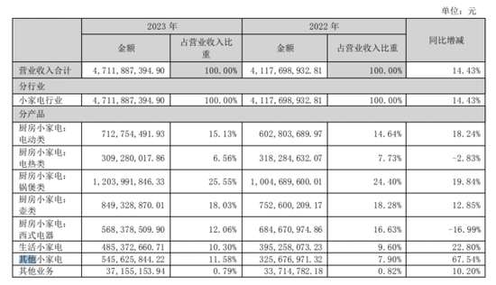 小熊电器：业绩股价双杀，产品质量频亮红灯