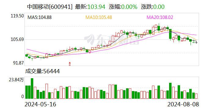 中国移动：上半年净利润802.01亿元 同比增长5.3%  第1张