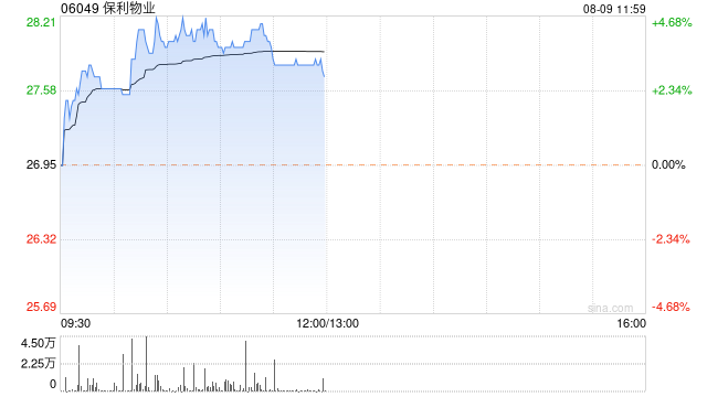 保利物业早盘涨超4% 开源证券维持“买入”评级