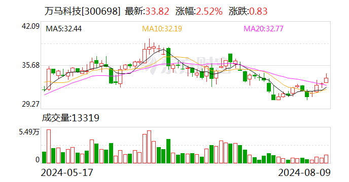 万马科技：8月9日召开董事会会议  第1张