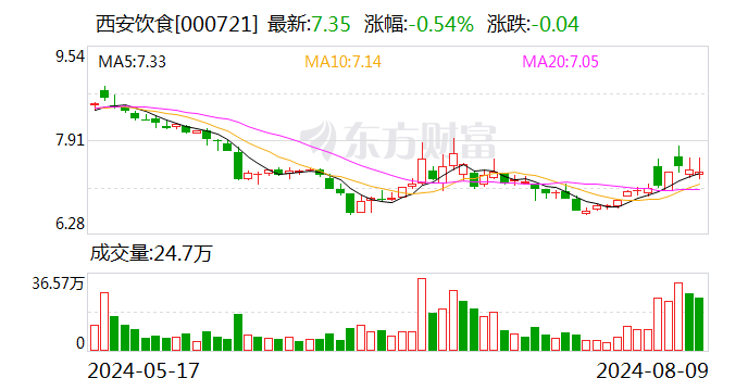 西安饮食：2024年上半年净亏损5964.63万元  第1张