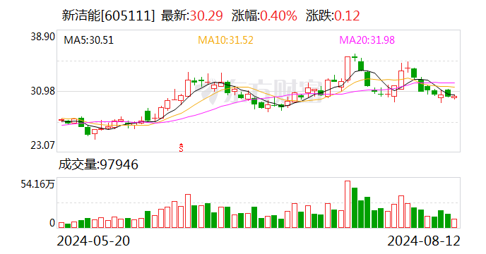 新洁能：上半年净利润约2.18亿元 同比增长47.45%  第1张