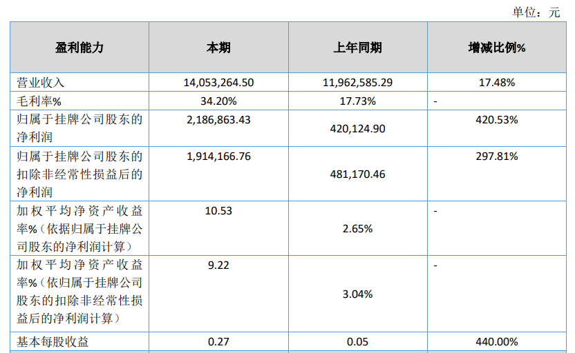 兴湃至美2024上半年净利润218.7万元，同比增长420.5% | 中报速递