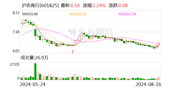 上海农商银行上半年实现归母净利润69.71亿元 同比增长0.62%  第1张