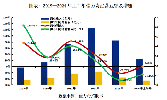 佳力奇未上市业绩已变脸，保荐机构为中信建投