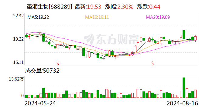 圣湘生物：上半年净利同比增70.93% 拟10派2.5元  第1张