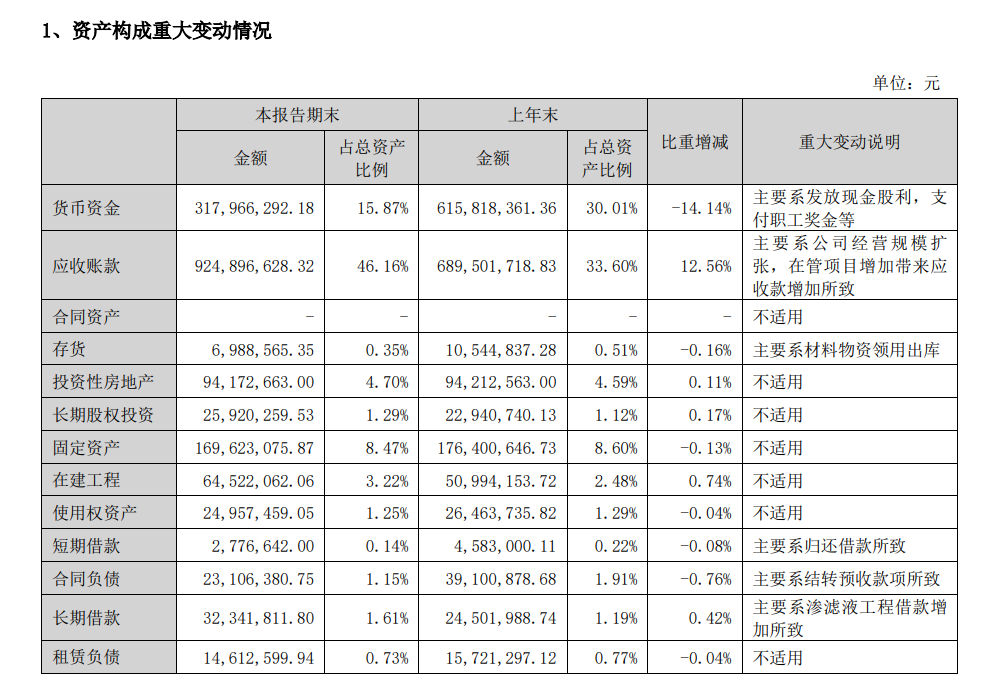 新大正：增收不增利，应收账款9.3亿占营收五成丨中报拆解  第1张