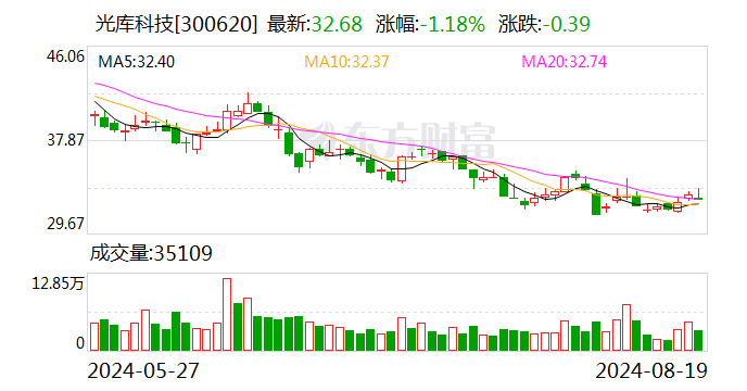 光库科技：2024年半年度净利润约3034万元 同比下降4.36%  第1张