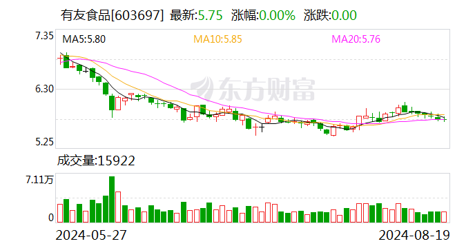 有友食品：2024年上半年实现净利润约7613.57万元