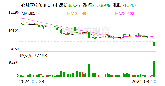 半天跌了14%！出厂价5万卖给医院12万 心脉医疗招股书承认“销售单价相对较高”  第1张