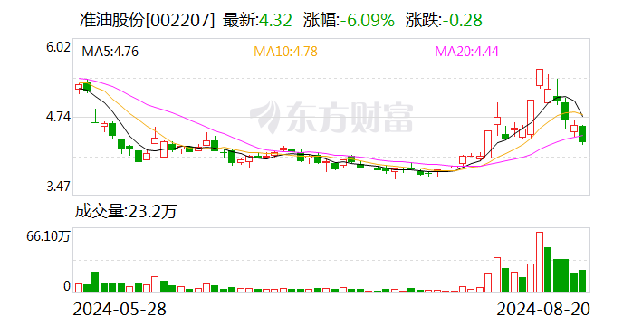 准油股份上半年营收增长19.54% 净利润亏损同比收窄  第1张