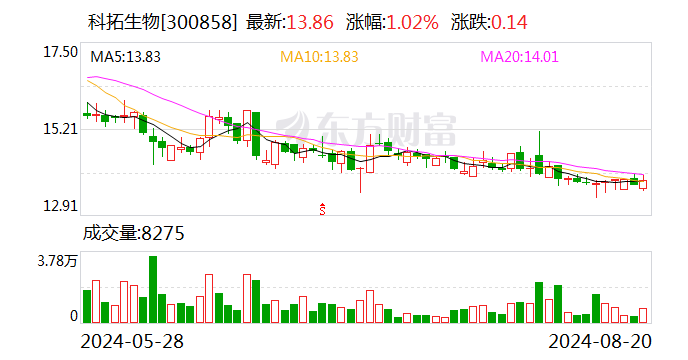 科拓生物：2024年上半年净利润同比增长7.89%  第1张