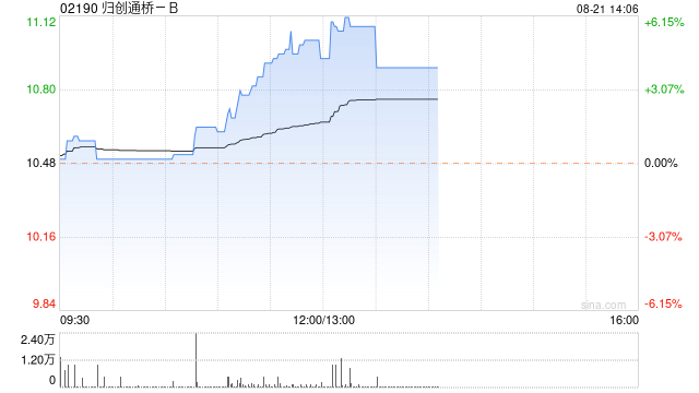 归创通桥-B午后涨逾6% 中期营收同比增长59%达到3.66亿元