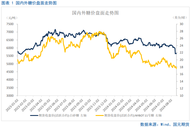 【白糖】原糖创两年新低，郑糖大方向仍延续弱势  第3张
