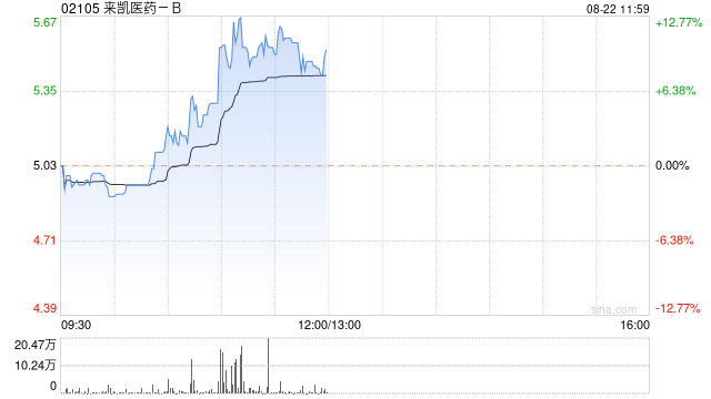 来凯医药-B现涨逾11% 上半年公司研发费用同比增加23.27%  第1张