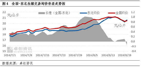 卓创资讯：短期市场供需错配加深 东北猪价涨跌波动剧烈