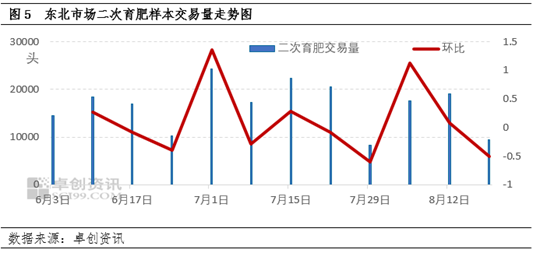 卓创资讯：短期市场供需错配加深 东北猪价涨跌波动剧烈