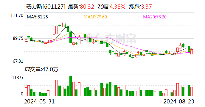 115亿！赛力斯拟收购华为旗下汽车智能技术公司10％股权  第1张