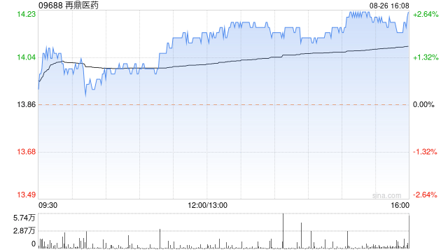 再鼎医药发布中期业绩 总收入1.88亿美元同比增长42.53%