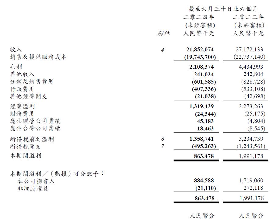 营收利润双下滑 中国海外宏洋上半年营收218.52亿元 同比下跌19.6%