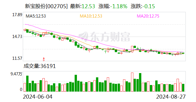 国投证券给予新宝股份买入评级 Q2外销延续高景气