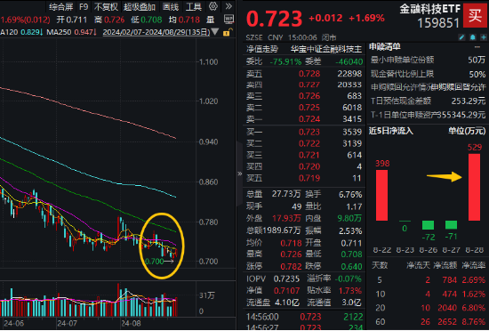 业绩利空出尽？古鳌科技涨近5%，金融科技ETF（159851）低位反弹1.69%，板块有望反转？  第1张