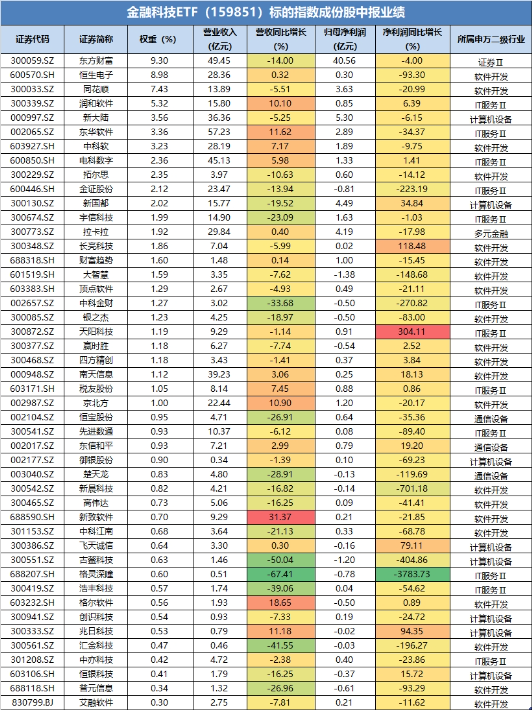 业绩利空出尽？古鳌科技涨近5%，金融科技ETF（159851）低位反弹1.69%，板块有望反转？  第2张