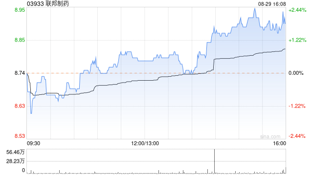 联邦制药公布中期业绩 拥有人应占溢利14.91亿元同比增长16.1%  第1张